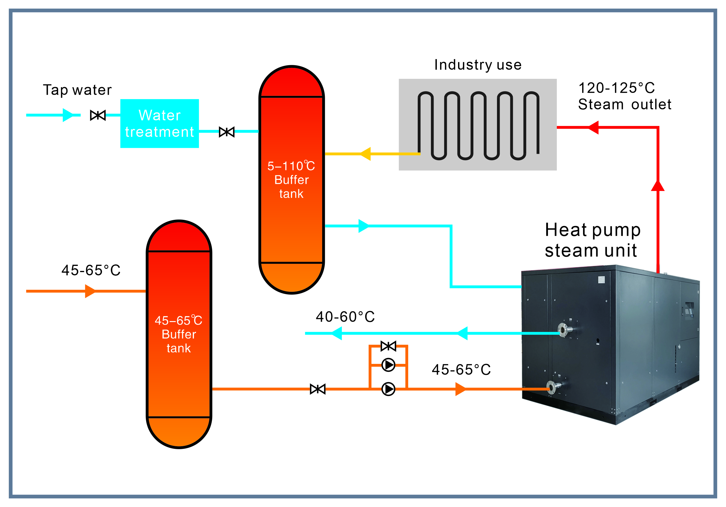 Ultra high temperature heat pump